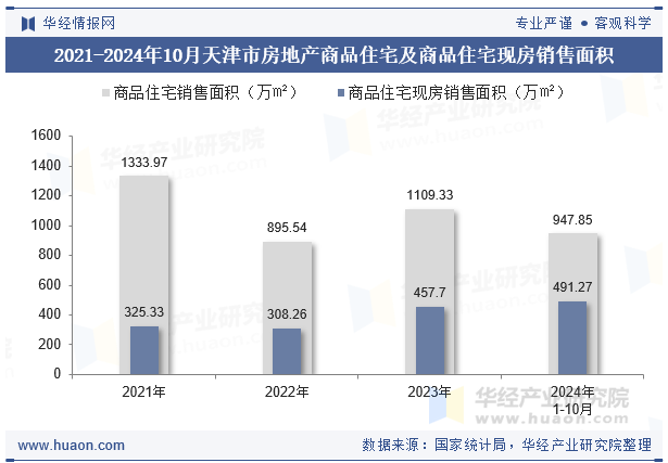 2021-2024年10月天津市房地产商品住宅及商品住宅现房销售面积