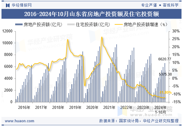 2016-2024年10月山东省房地产投资额及住宅投资额