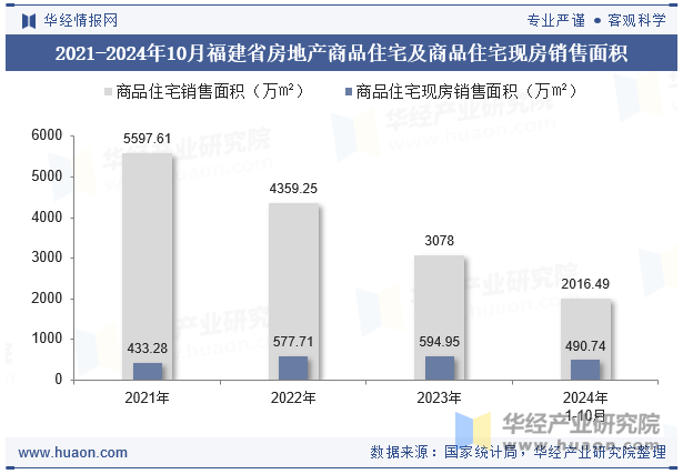 2021-2024年10月福建省房地产商品住宅及商品住宅现房销售面积