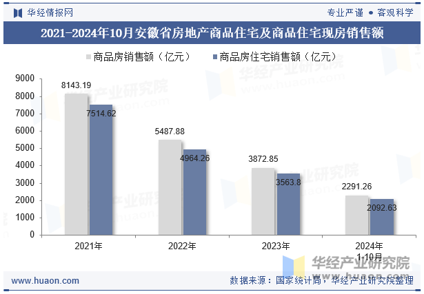 2021-2024年10月安徽省房地产商品住宅及商品住宅现房销售额