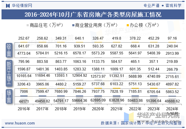 2016-2024年10月广东省房地产各类型房屋施工情况