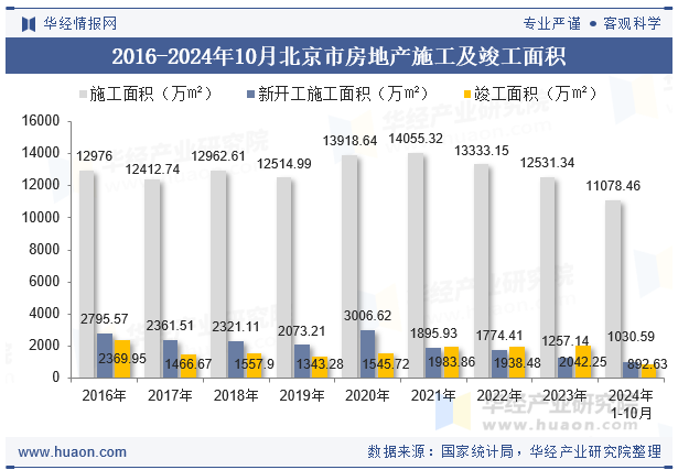 2016-2024年10月北京市房地产施工及竣工面积