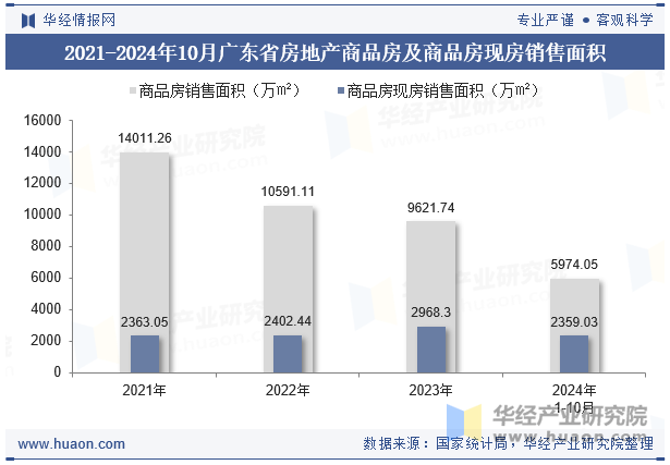 2021-2024年10月广东省房地产商品房及商品房现房销售面积