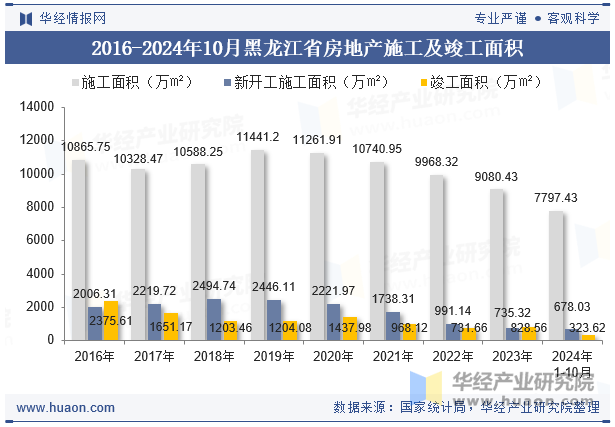 2016-2024年10月黑龙江省房地产施工及竣工面积