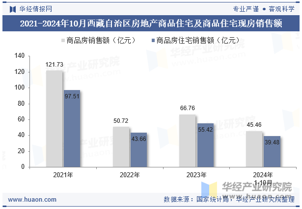 2021-2024年10月西藏自治区房地产商品住宅及商品住宅现房销售额