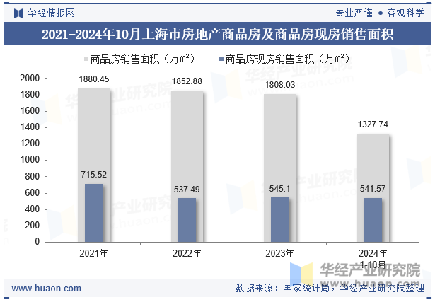 2021-2024年10月上海市房地产商品房及商品房现房销售面积