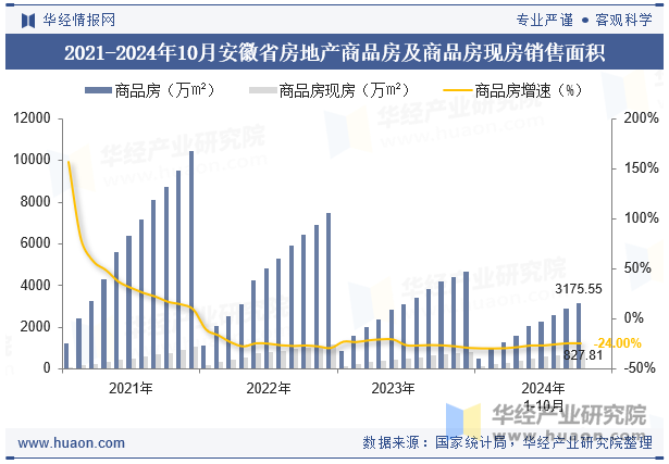 2021-2024年10月安徽省房地产商品房及商品房现房销售面积