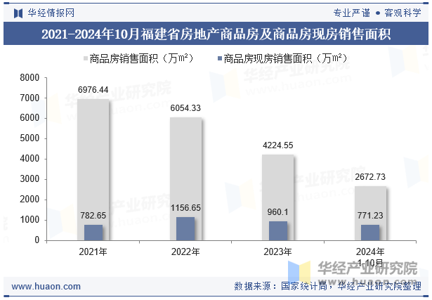 2021-2024年10月福建省房地产商品房及商品房现房销售面积