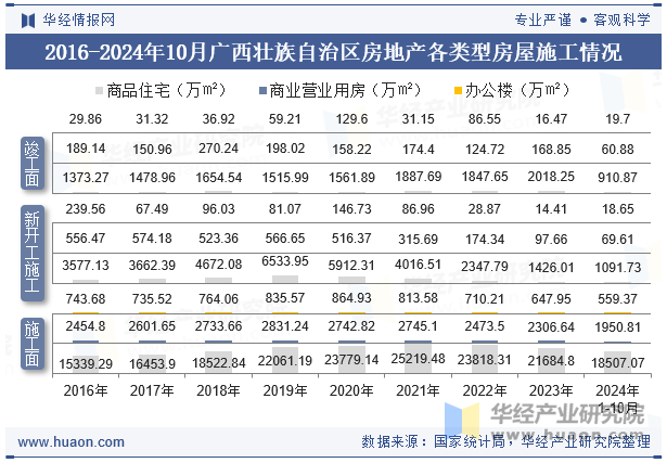 2016-2024年10月广西壮族自治区房地产各类型房屋施工情况