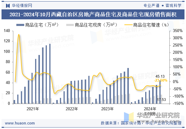 2021-2024年10月西藏自治区房地产商品住宅及商品住宅现房销售面积