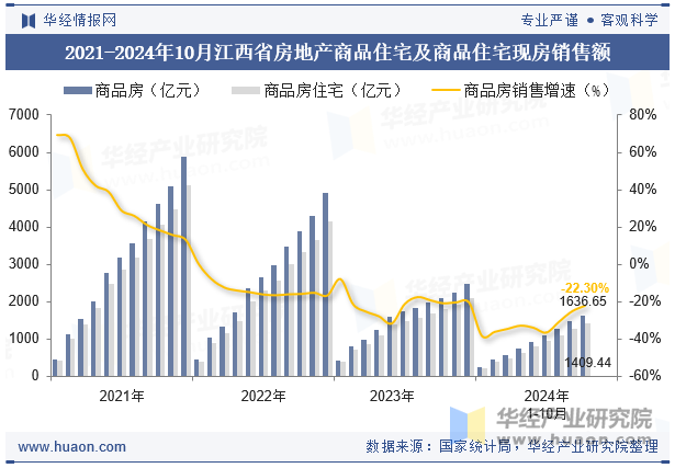 2021-2024年10月江西省房地产商品住宅及商品住宅现房销售额