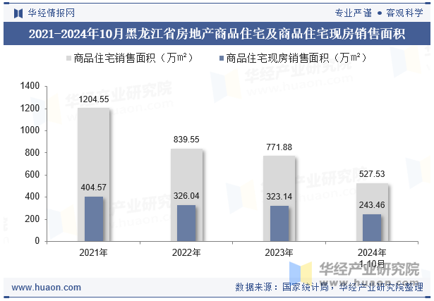 2021-2024年10月黑龙江省房地产商品住宅及商品住宅现房销售面积