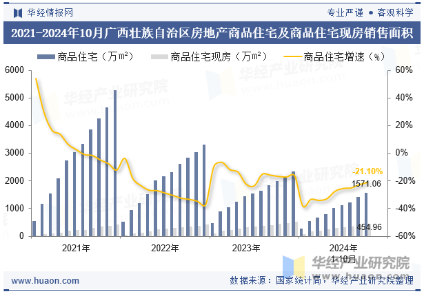 2021-2024年10月广西壮族自治区房地产商品住宅及商品住宅现房销售面积