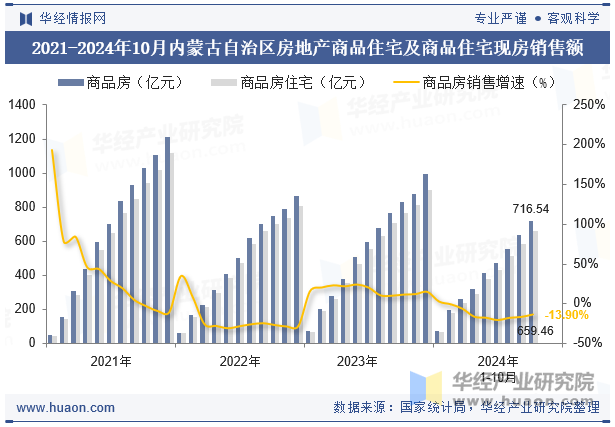 2021-2024年10月内蒙古自治区房地产商品住宅及商品住宅现房销售额