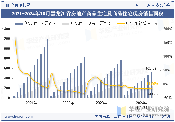 2021-2024年10月黑龙江省房地产商品住宅及商品住宅现房销售面积