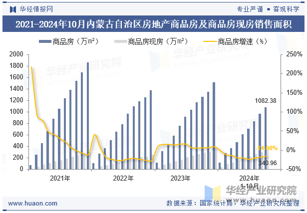 2021-2024年10月内蒙古自治区房地产商品房及商品房现房销售面积