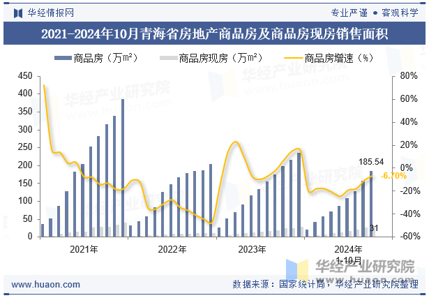 2021-2024年10月青海省房地产商品房及商品房现房销售面积