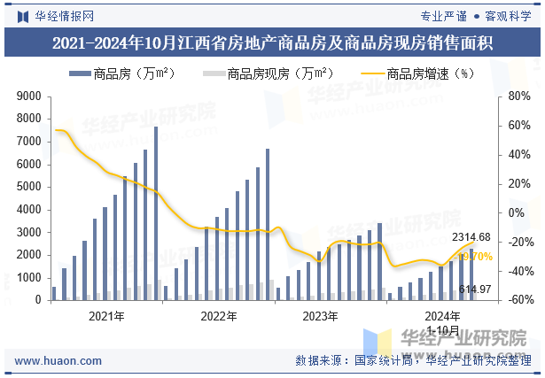 2021-2024年10月江西省房地产商品房及商品房现房销售面积