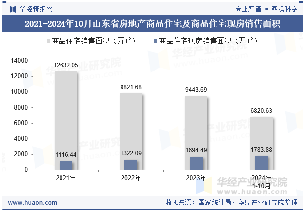 2021-2024年10月山东省房地产商品住宅及商品住宅现房销售面积