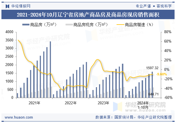 2021-2024年10月辽宁省房地产商品房及商品房现房销售面积