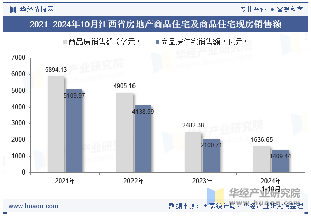 2021-2024年10月江西省房地产商品住宅及商品住宅现房销售额