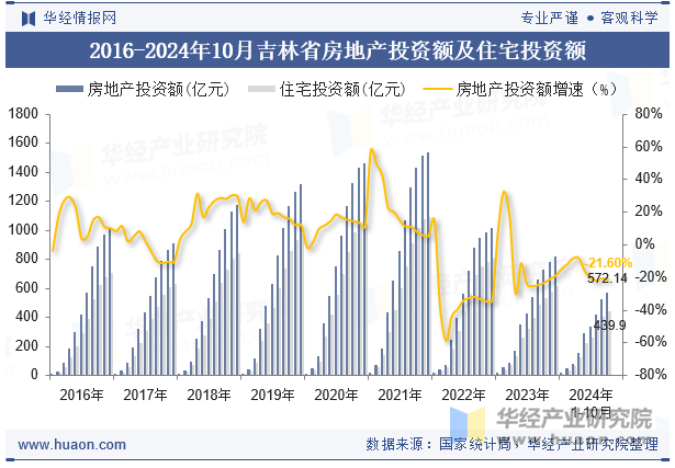 2016-2024年10月吉林省房地产投资额及住宅投资额