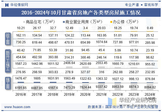 2016-2024年10月甘肃省房地产各类型房屋施工情况