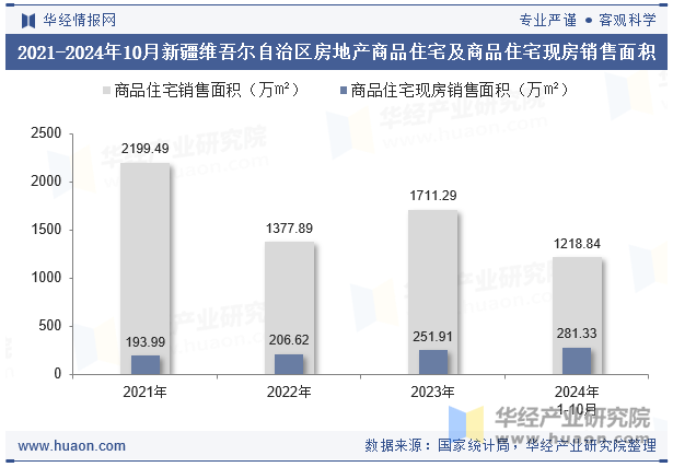 2021-2024年10月新疆维吾尔自治区房地产商品住宅及商品住宅现房销售面积