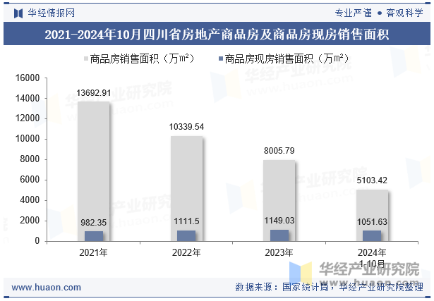 2021-2024年10月四川省房地产商品房及商品房现房销售面积