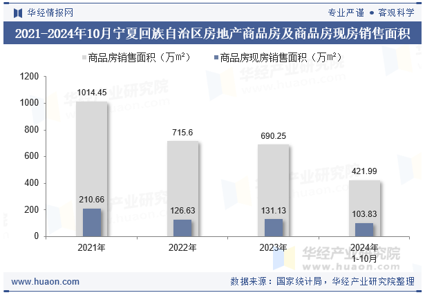 2021-2024年10月宁夏回族自治区房地产商品房及商品房现房销售面积