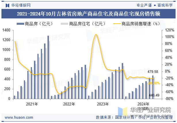 2021-2024年10月吉林省房地产商品住宅及商品住宅现房销售额