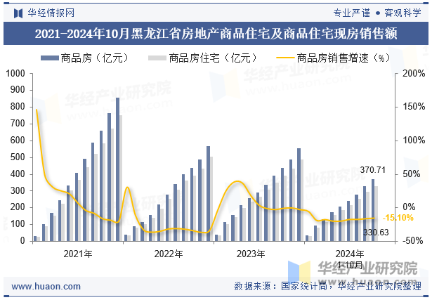 2021-2024年10月黑龙江省房地产商品住宅及商品住宅现房销售额