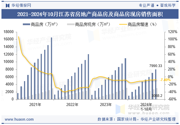 2021-2024年10月江苏省房地产商品房及商品房现房销售面积