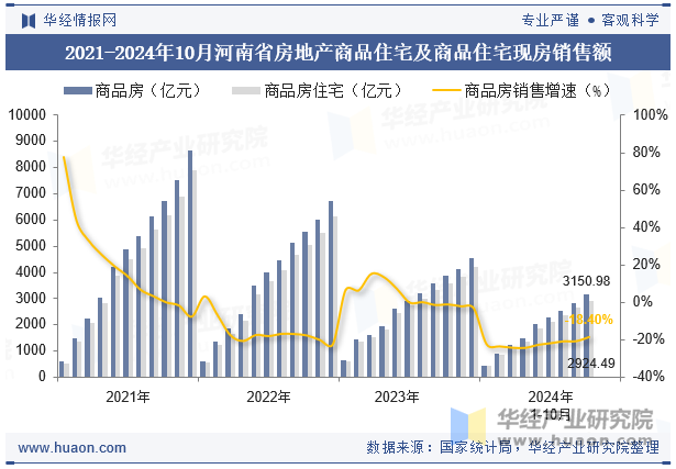 2021-2024年10月河南省房地产商品住宅及商品住宅现房销售额