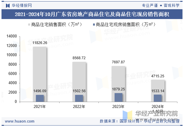 2021-2024年10月广东省房地产商品住宅及商品住宅现房销售面积