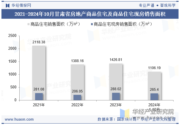 2021-2024年10月甘肃省房地产商品住宅及商品住宅现房销售面积