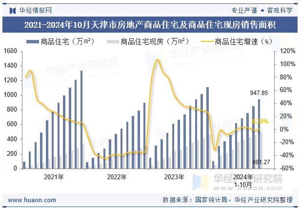 2021-2024年10月天津市房地产商品住宅及商品住宅现房销售面积