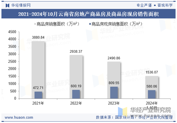 2021-2024年10月云南省房地产商品房及商品房现房销售面积