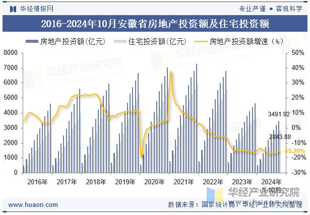 2016-2024年10月安徽省房地产投资额及住宅投资额