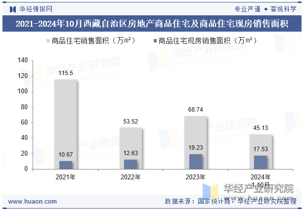 2021-2024年10月西藏自治区房地产商品住宅及商品住宅现房销售面积