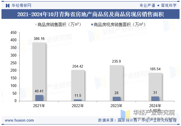 2021-2024年10月青海省房地产商品房及商品房现房销售面积