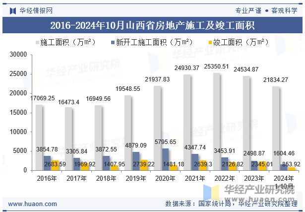 2016-2024年10月山西省房地产施工及竣工面积