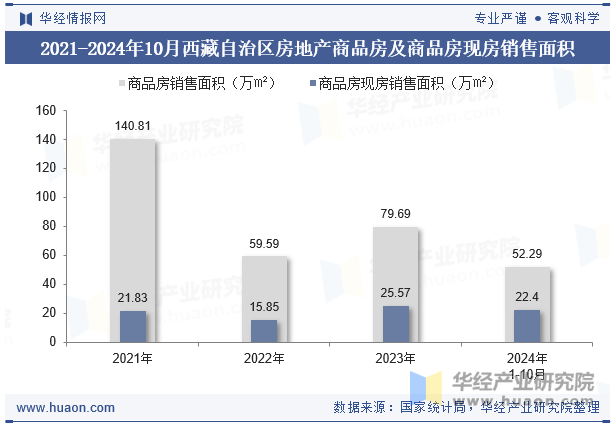 2021-2024年10月西藏自治区房地产商品房及商品房现房销售面积