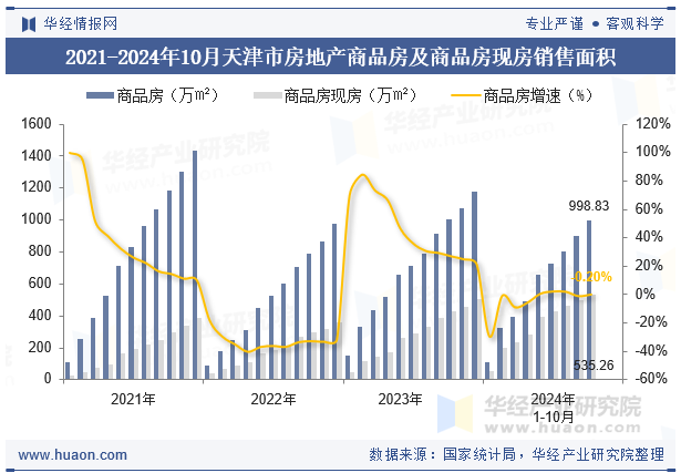 2021-2024年10月天津市房地产商品房及商品房现房销售面积