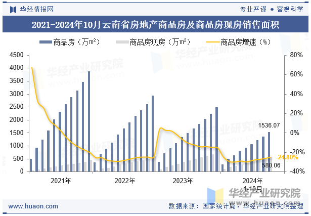 2021-2024年10月云南省房地产商品房及商品房现房销售面积