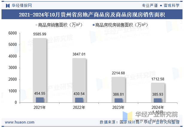 2021-2024年10月贵州省房地产商品房及商品房现房销售面积