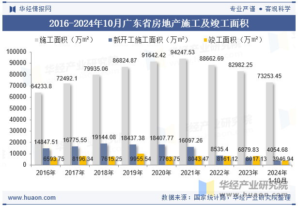 2016-2024年10月广东省房地产施工及竣工面积