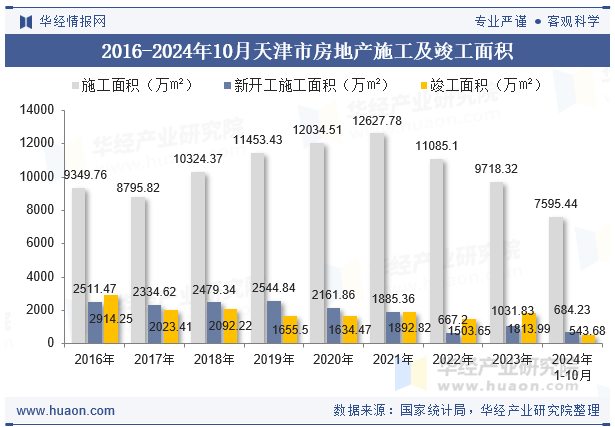 2016-2024年10月天津市房地产施工及竣工面积