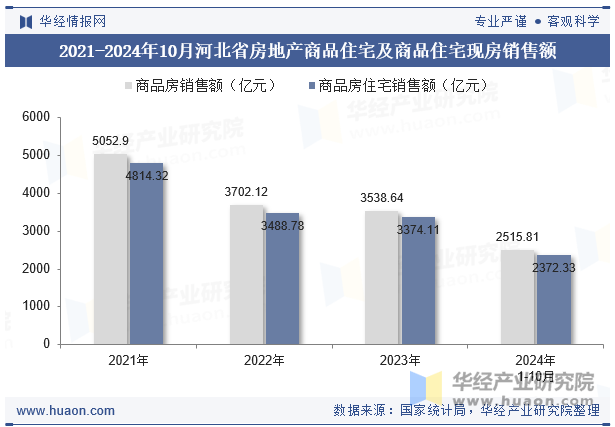 2021-2024年10月河北省房地产商品住宅及商品住宅现房销售额