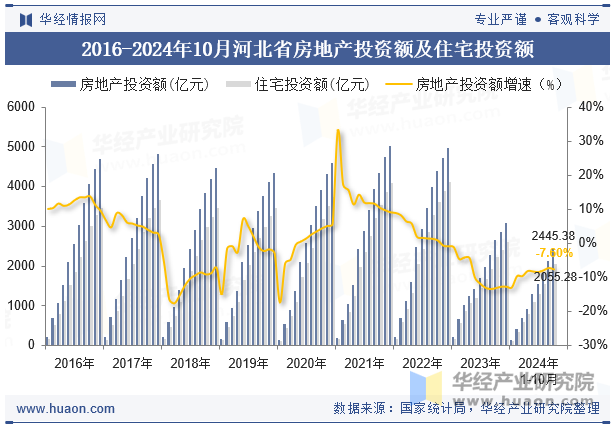 2016-2024年10月河北省房地产投资额及住宅投资额